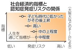 周りの環境改善で認知症リスク減　大幅低下、大阪大9000人調査