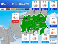22日の関東の天気　午後は晴れて最高気温は25℃前後　明後日は再び真夏日の所も