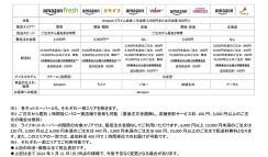 「Amazon ネットスーパー」が九州に初進出。地場スーパー「マルキョウ」と協業し2024年にスタート
