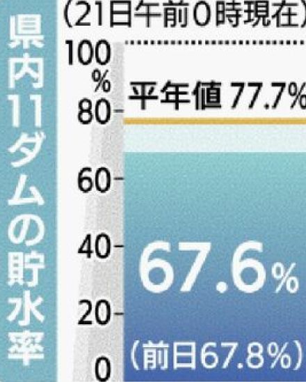 節水の呼びかけ解除　沖縄渇水対策連絡協議会　4カ月ぶり「平常時」に戻る