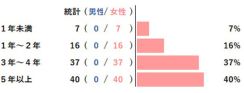 若年女性のスマホ買い替えサイクル、1位は「5年以上」で4割。「1年未満」の割合は？【NIC調べ】