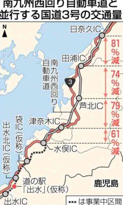 国道3号の交通量、最大8割減　西回り自動車道開通5年で　死傷事故も7割減　国交省「複数ルート整備の効果」