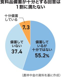 食料品の家庭内備蓄　9割以上が「不十分」　「災害備え」で農林中央金庫調査