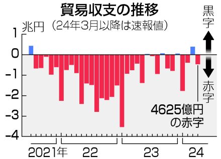 【図解】4月の貿易赤字、4625億円＝原油高・円安で輸入増―財務省