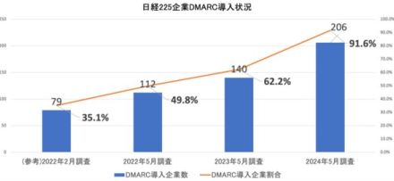 日経225のDMARC導入は9割超え、大学ドメインは38.4%にとどまる