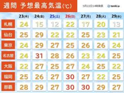 南北で気温差大　24日は名古屋などで30℃超　熱中症に警戒　北海道の山は雪の所も