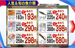 【解説】「魚」にも価格高騰の波…家計を助ける“節約術”を伝授! 値引きシールに隠された“ヒミツ”