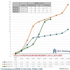 Google Pixel 8aの初速、7aに匹敵する勢い