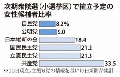 次期衆院選の女性候補者18％どまり　主要6党、政府目標の半分