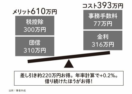 住宅ローンを借りると本当に儲かるの？ 具体的な金額は？