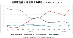 国際電話を使った迷惑電話・詐欺が前年ピーク超え急増。発信元は「北米」「スリランカ」「キリバス」など【トビラシステムズ調べ】