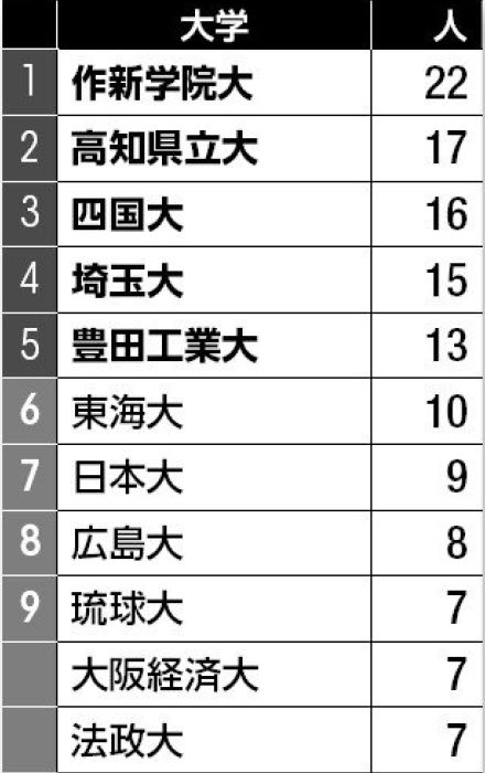 【大学ランキング】社会人・帰国生徒対象の特別入試　帰国生徒入学1位は上智大　社会人入学1位は？