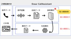オプテージ、コンタクトセンター向け支援サービス「Enour CallAssistant」で生成AIによる要約オプションを提供