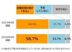 2024年度の企業の設備投資計画4年ぶりに減少～「コスト高」や「人手不足」響く