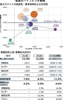 「オーガニック成長とM&Aの両輪」　26年度で売上高2.5兆円　TDKが新中計