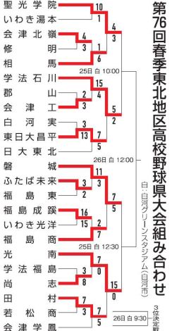 4強決まる　春季高校野球福島県大会（5月22日）