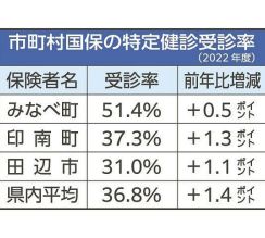 みなべ町が県内トップ　和歌山県内のメタボ健診受診率