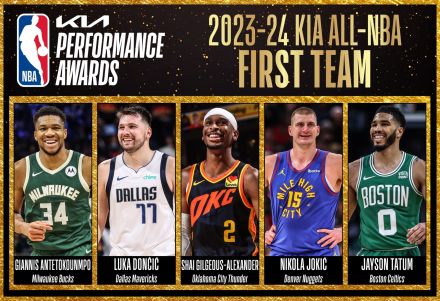 2023-24シーズンのオールNBAチームが発表　二コラ・ヨキッチとシェイ・ギルジャス・アレクサンダーが満場一致で1stチーム入り