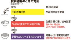 食料供給困難事態対策法、衆院で可決　「罰金は厳しい」立憲など反対