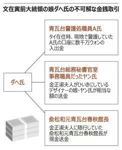 文在寅前大統領の娘ダヘ氏、新たに青瓦台警護員との不可解な金銭取引発覚【独自】