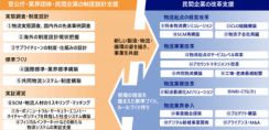 野村総合研究所、物流業界における人手不足などの解消を支援する「次世代物流構築コンサルティングサービス」を提供