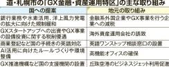 金融・資産運用特区に北海道・札幌市　GX投資へ優遇措置　政府6月決定