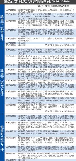 ハウス避難転び動けず　輪島の80代女性が畑で低体温症、死亡