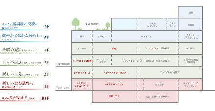 「ラスカ平塚」6月26日にリニューアル、どんな店が入る？