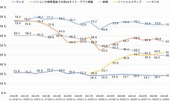 “テレビ離れ”は本当なのか？ ニュースの情報収集、10～20代では「SNS」がトップ【モバ研調べ】