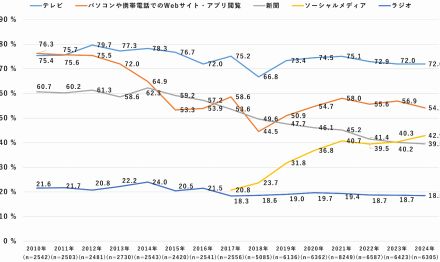 “テレビ離れ”は本当なのか？ ニュースの情報収集、10～20代では「SNS」がトップ【モバ研調べ】