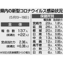 コロナ感染 前週比１・１９倍　宮崎県内