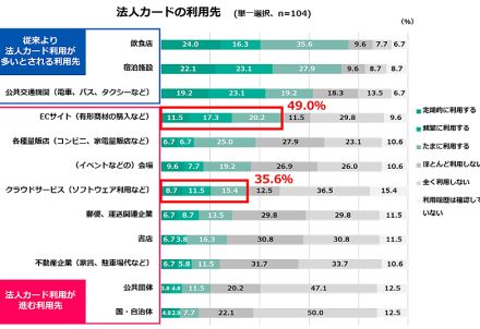 法人カードを使う利用先トップはECサイト。法人カード利用で「経理業務負担が減った」は45%