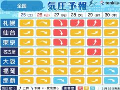 気圧予報　26日～27日は全国的に気圧低下による頭痛など注意　台風の動向も確認を