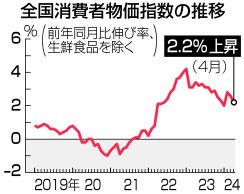 【図解】4月消費者物価、2．2％上昇＝伸び率、2カ月連続で縮小―総務省