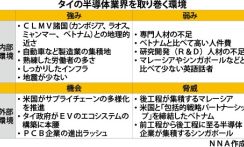 【タイ】タイ、年内にもウエハー生産　アセアン、半導体誘致過熱（１）