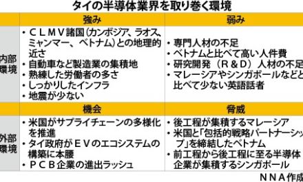 【タイ】タイ、年内にもウエハー生産　アセアン、半導体誘致過熱（１）