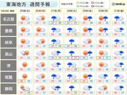 東海地方　土日は晴れて暑さが続く　来週はじめは台風と前線で警報級の大雨の恐れ