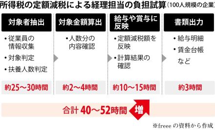 定額減税の給与明細への明記義務化、経理現場で不満爆発　作業約５０時間増える試算も