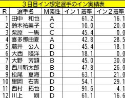 【福岡ボート（サマータイム）一般】予選はイン受難が多い