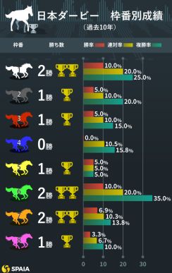 【日本ダービー】今年も米国短距離血統から勝ち馬を探す　京大競馬研の本命はシックスペンス