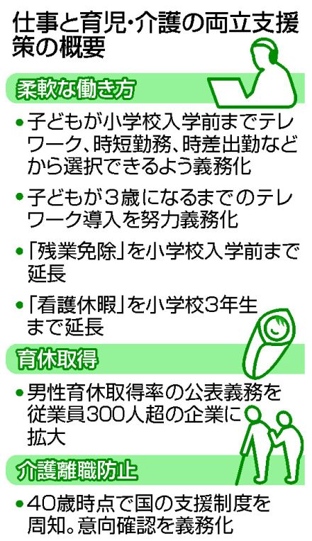 【図解】仕事と両立支援、企業に義務＝改正育児・介護休業法が成立―働き方に選択肢、来春以降施行