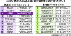 万博入場券をふるさと納税返礼品に、大阪市検討　税収流出「看過できず」各地で知恵絞る