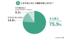 障害者就労施設など「人手不足が課題」76％　リクルートが調査