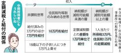 ６月から少しだけ懐あたたかく　１人４万円の定額減税  毎月の手取りはどうなる？　なっトクマネー