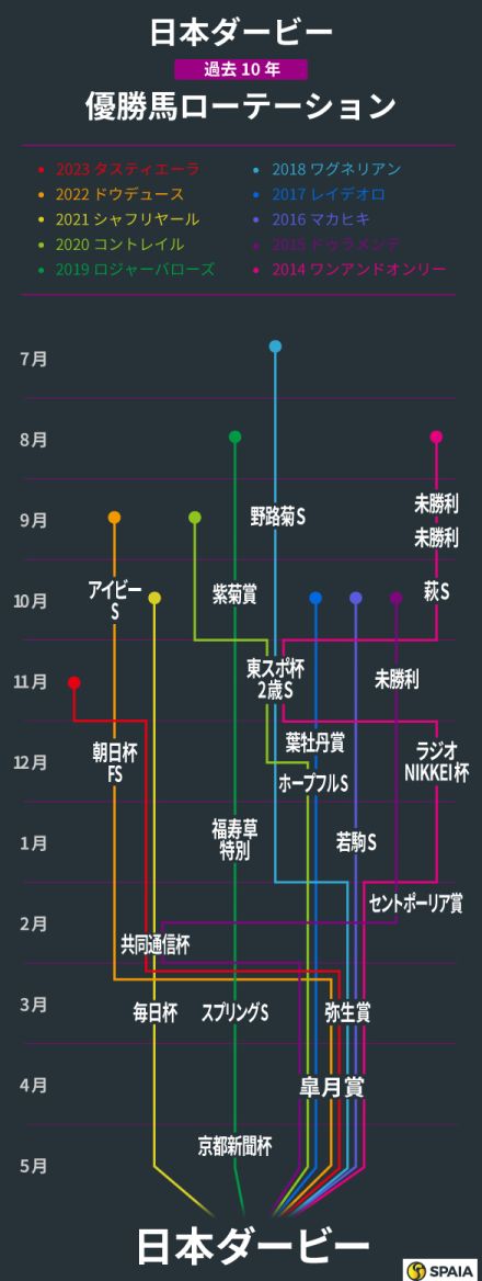 【日本ダービー】“不動の軸”皐月賞組は「7着以内」に逆転の目　ローテーションに見られる特徴は