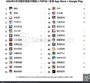 世界モバイルゲーム売上高、上位100社に中国勢が4割　1位テンセント：24年4月