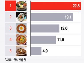 外国人が最も好む「韓国料理簡便食」、トップはビビンバ