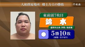 錦木（盛岡市出身）は剣翔に寄り切りで勝って5勝10敗　大相撲夏場所千秋楽　岩手県出身力士の勝敗