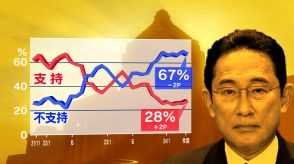 岸田内閣支持率28％
