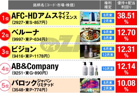 【日本株】「配当＋株主優待利回りが高い株」ランキングのトップ5を発表！ 1位は割引券や食事券がもらえて利回り38％超の「AFC-HDアムスライフサイエンス」！